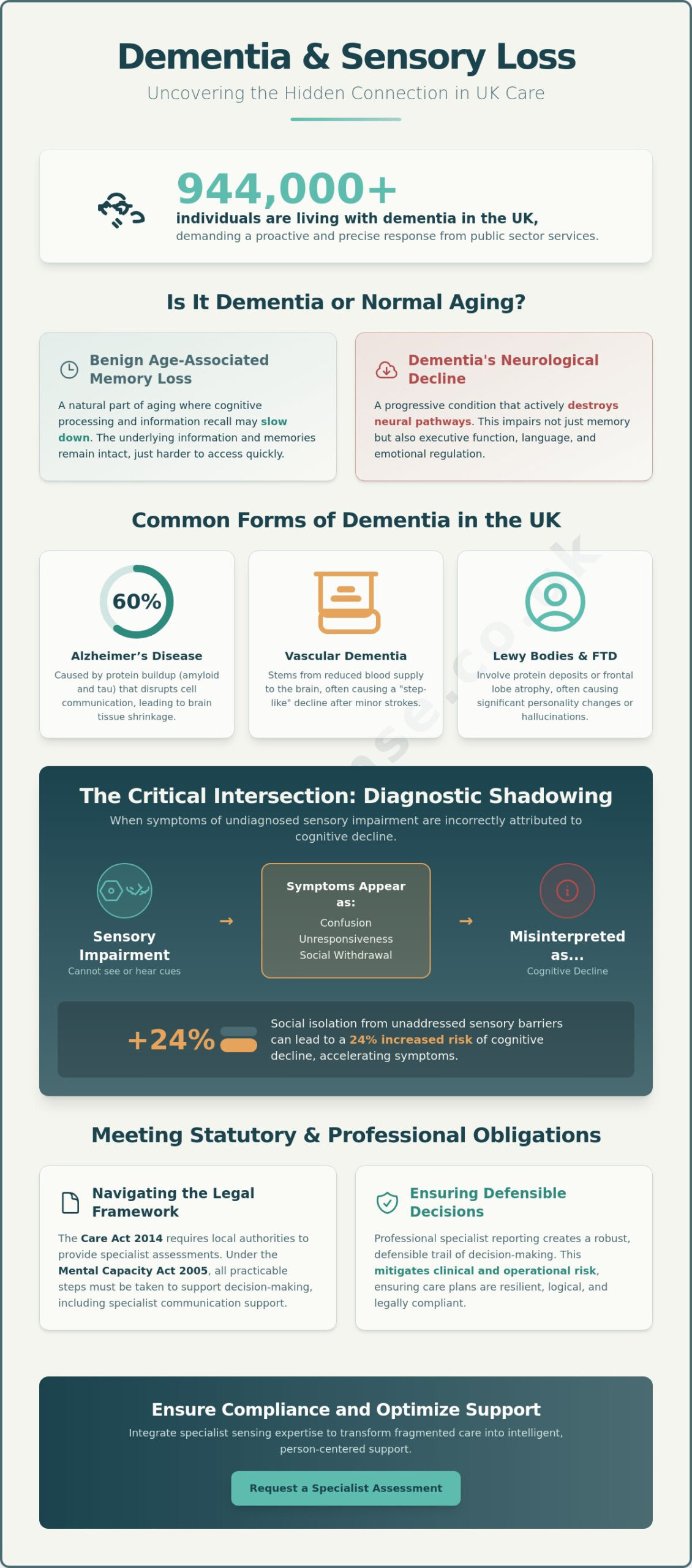 Understanding Dementia: A Specialist Guide to Cognitive Decline and Sensory Intersection