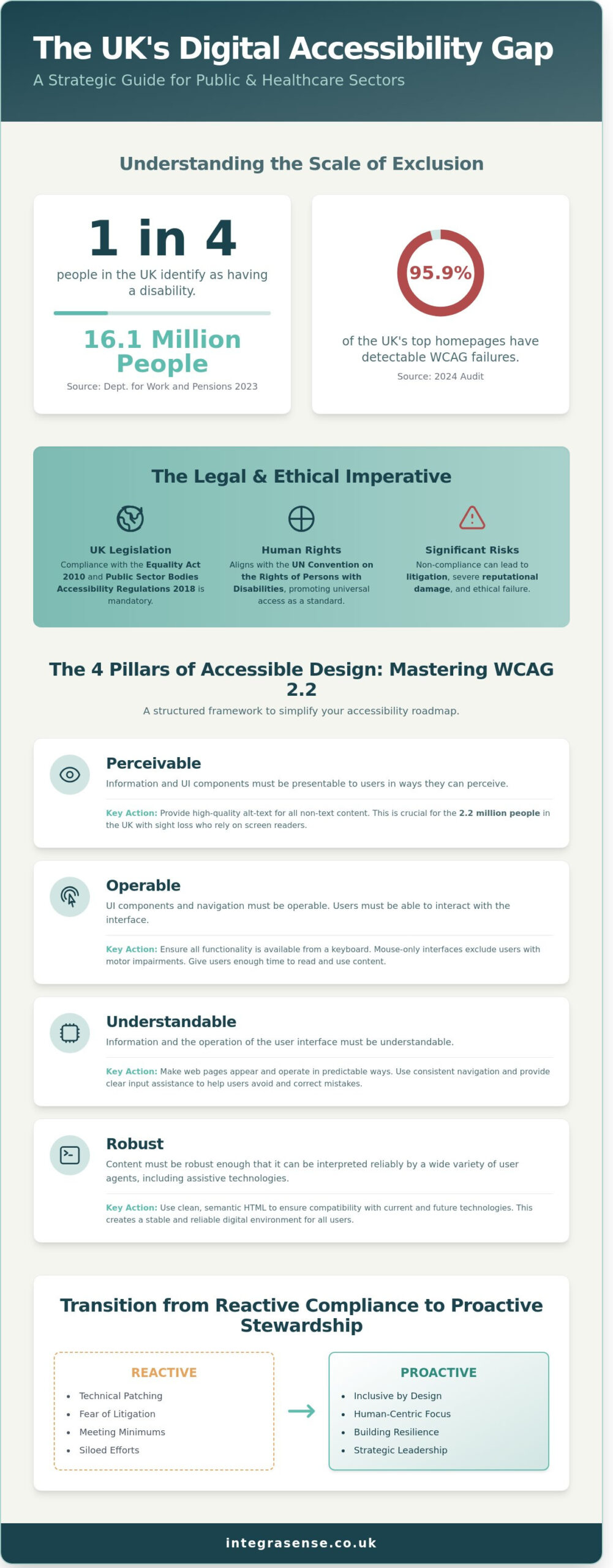 Website Accessibility Checklist: A Strategic Guide to Inclusive Digital Spaces in 2026