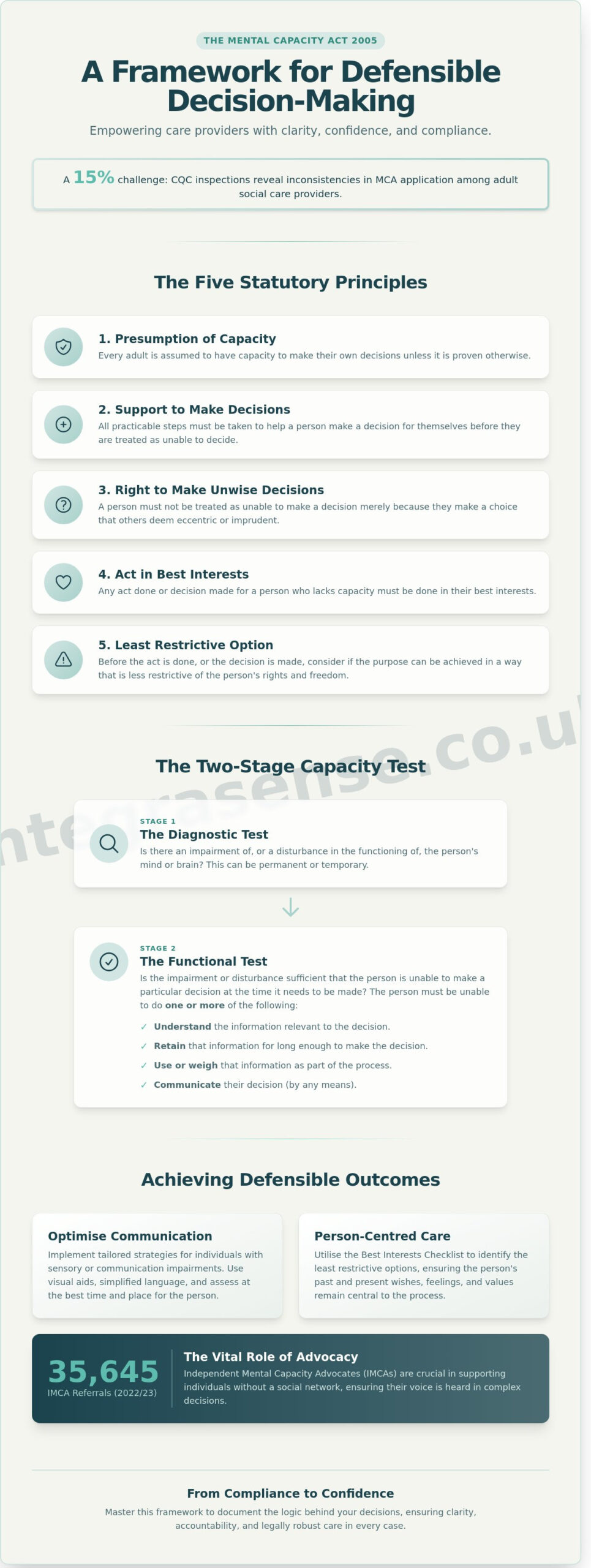 The Mental Capacity Act 2005: A Practical Guide to Defensible Decision-Making