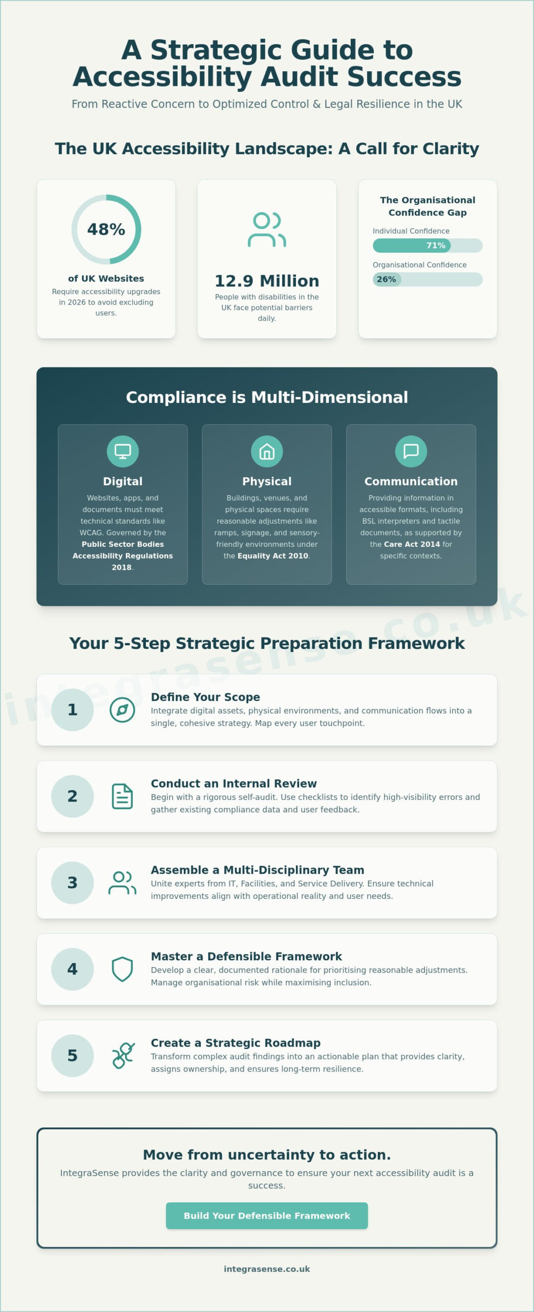 How to Prepare for an Accessibility Audit: A Strategic Guide for UK Organisations