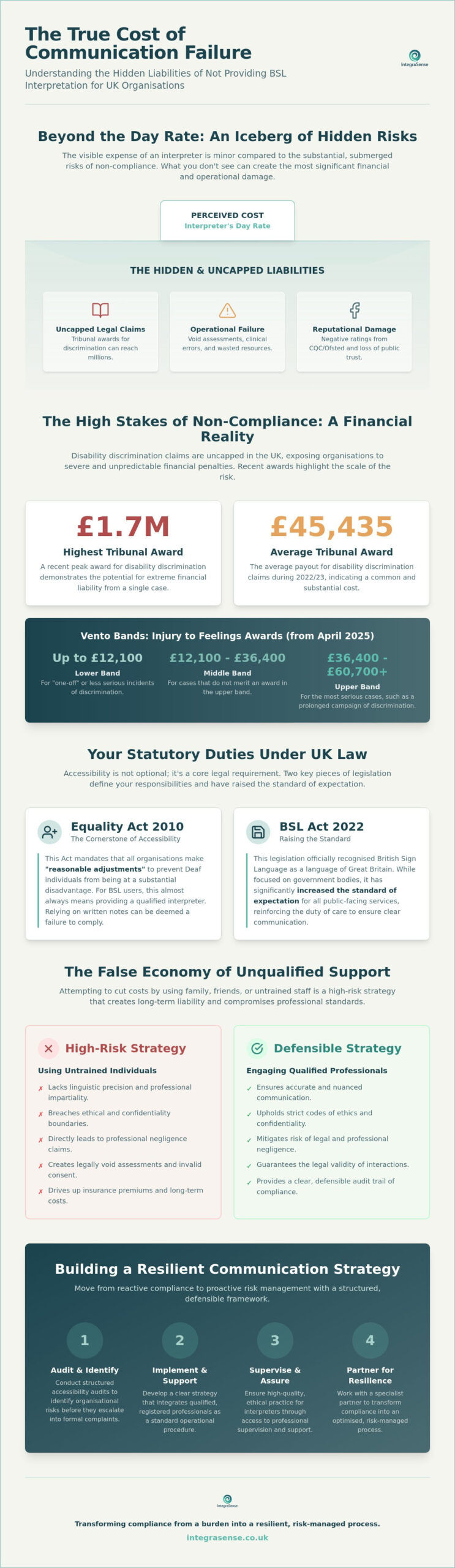 The True Cost of Not Providing a BSL Interpreter: Legal, Financial, and Professional Risks